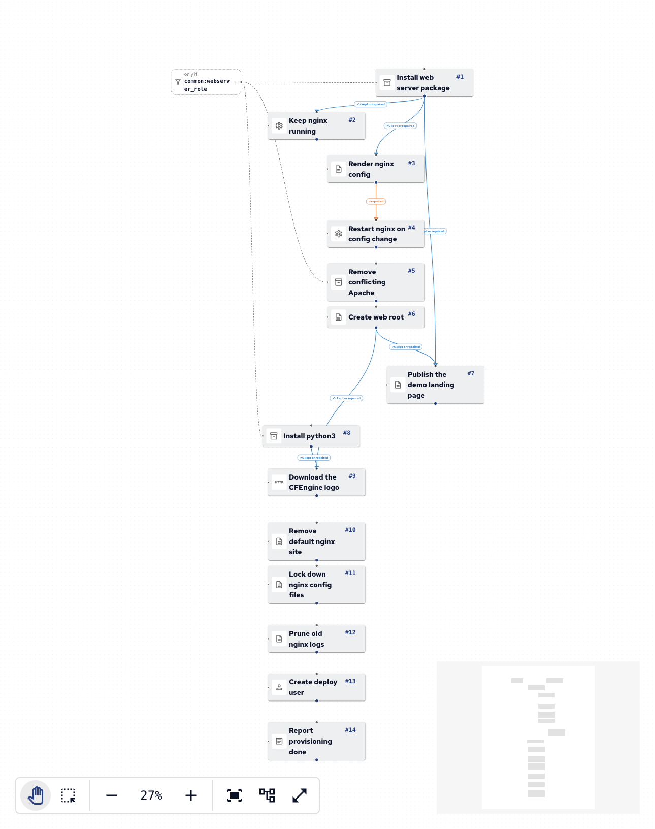 Webserver.cf on the canvas
